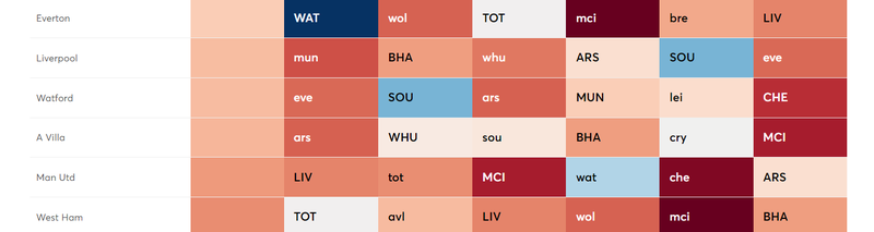 West Ham fixtures (GW9-15) using the Fixture Analyser