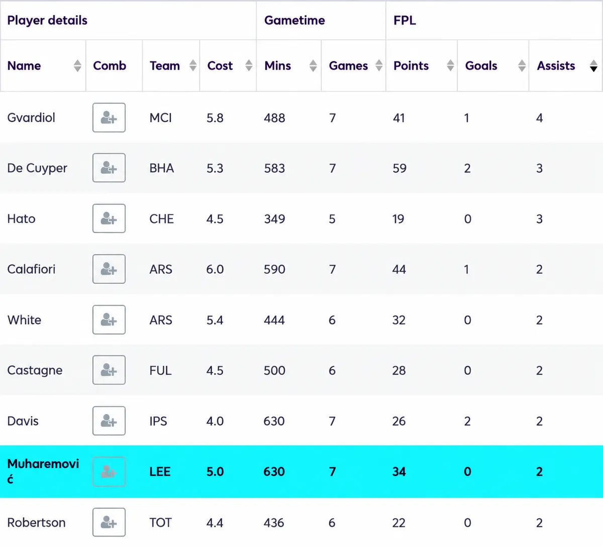 Premier League defenders ranked by FPL assists