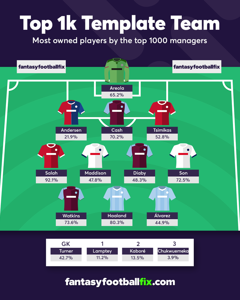 GW12 Top 1k template