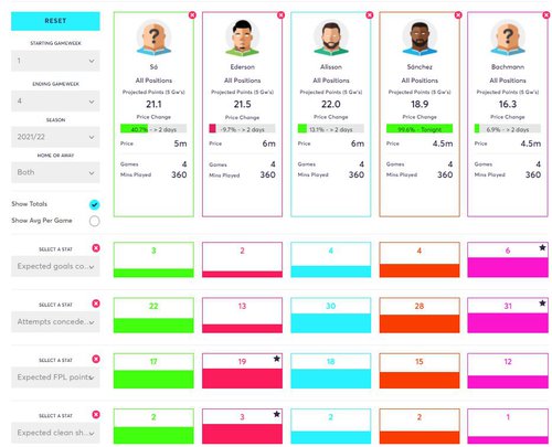 Goalkeeper comparison