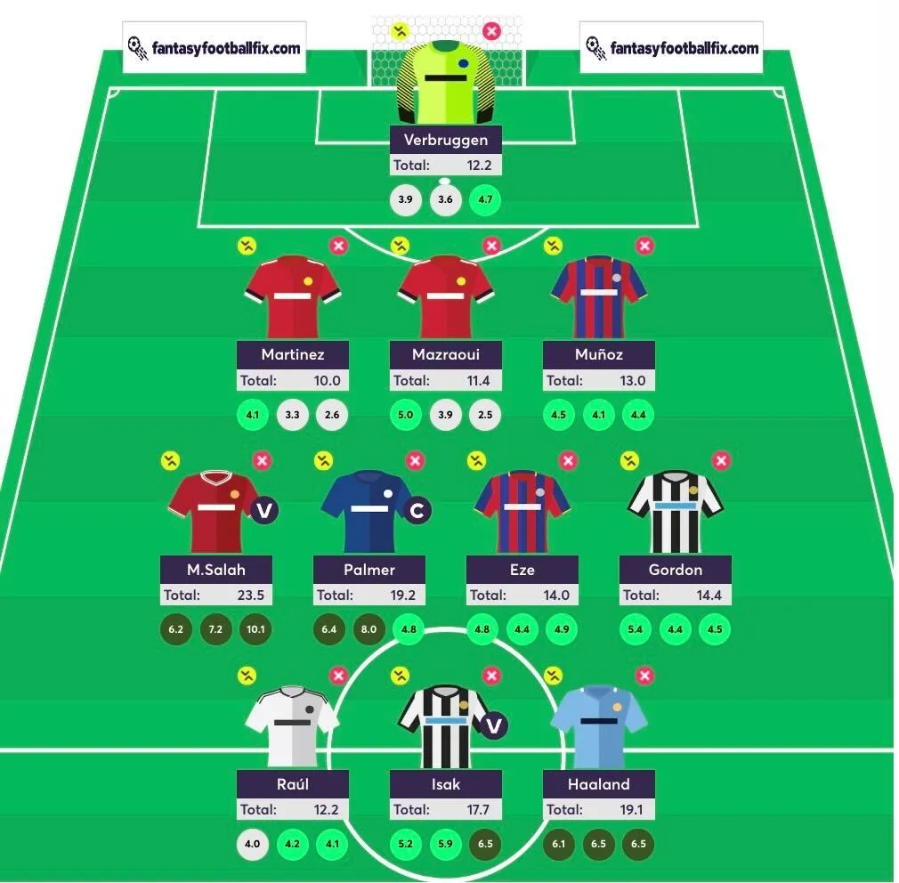 FPL Gameweek 21 Team Reveal