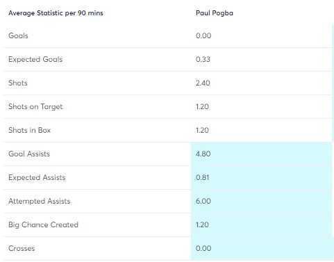 Pogba stats