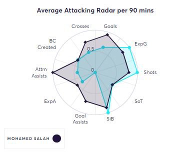 Salah Mane comparison