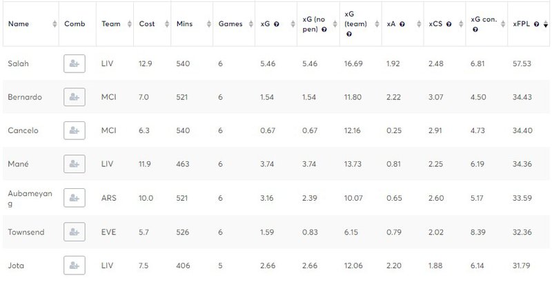 B Silva stats