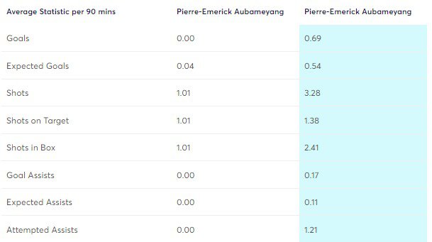 Aubameyang stats GW1-3 vs GW4-9 using Player Heatmaps