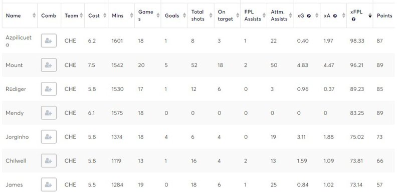 Chelsea xFPL points GW19-38 2020/21 using Opta Stats Sandbox