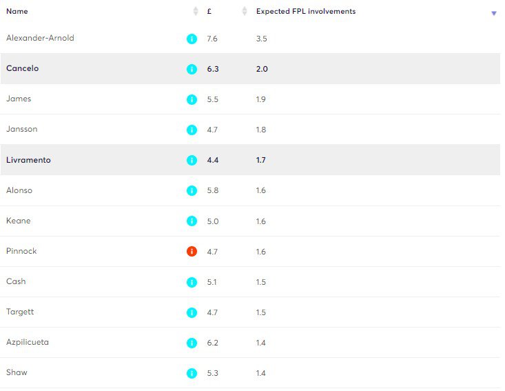 Expected FPL involvements (Defenders) using Custom Stats Builder