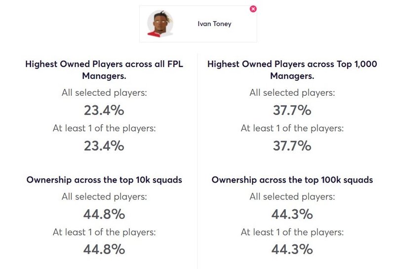 Ivan Toney ownership