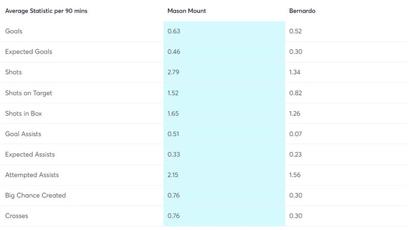 Mount and Bernardo comparison