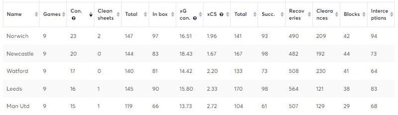 Goals conceded stats (Norwich) using Opta Stats Sandbox