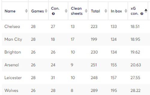 xG table of outside top six