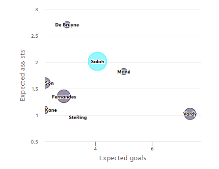 Premium assets (10m+) xG/xA vs the “Top 6”. Using Custom Stats Builder.