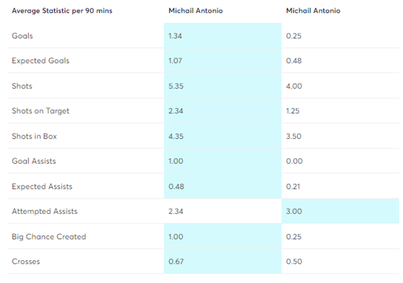 Michail Antonio GW1-3 vs GW4-8 using Player heatmaps