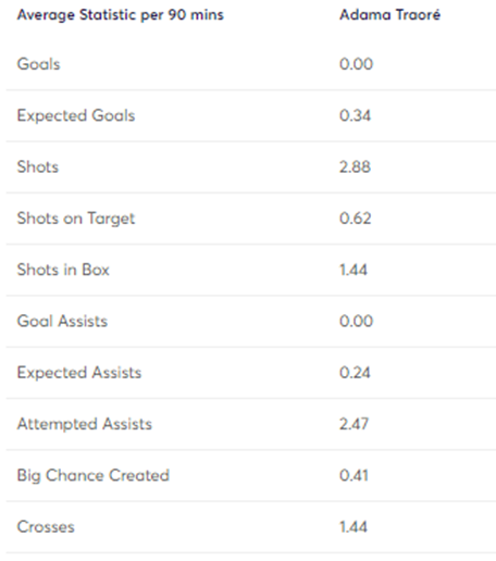 Adama Traore stats