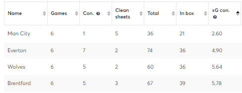 Lowest xGC in the Premier League 21/22 using Opta Stats Sandbox