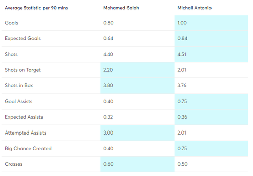 Salah vs Antonio stats