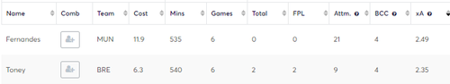 Ivan Toney creative stats in the Premier League 21/22 using Opta Stats Sandbox
