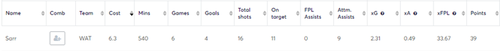 Ismaila Sarr stats 21/22 using Opta Stats Sandbox