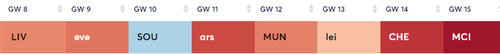 Watford’s fixtures between GW8-15 using Fixture Analyser