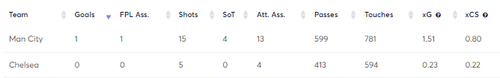 Manchester City vs Chelsea stats using Gameweek Live