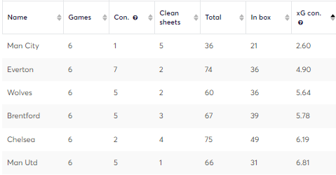 Premier League xGC in 21/22 using Opta Stats Sandbox