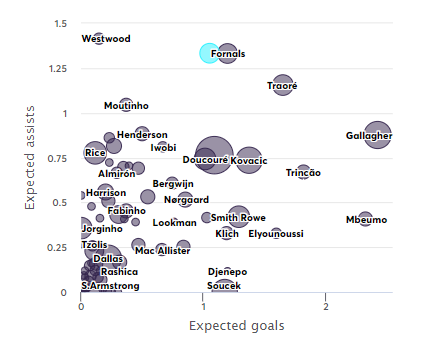 xG/xA stats for mids priced below £6m using Custom Stats Builder