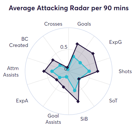 Toney Attacking Radar
