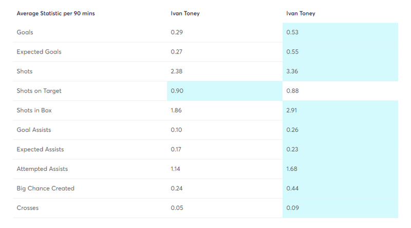 Toney Attacking Stats