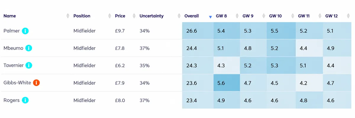 Predicted FPL points for Saka replacements Palmer, Mbeumo, Tavernier, Gibbs-White and Rogers in Gameweeks 8–12.