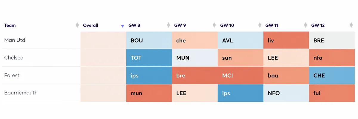 Manchester United, Chelsea, Nottingham Forest and Bournemouth fixtures for FPL Gameweeks 8–12.