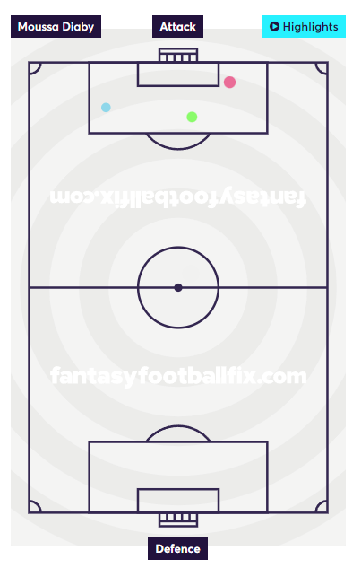 Diaby Shot Map