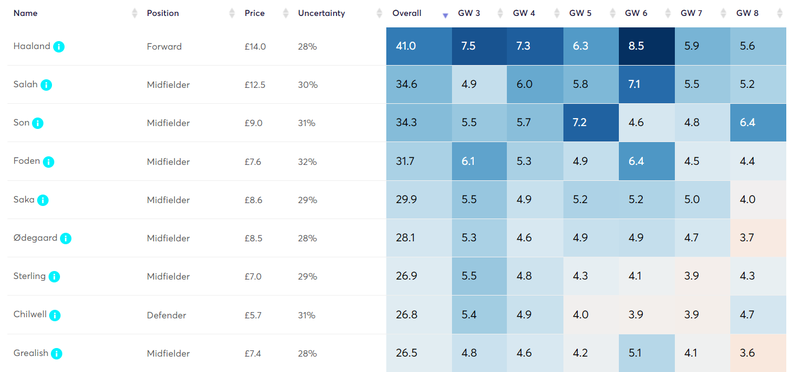 Player Points Projections