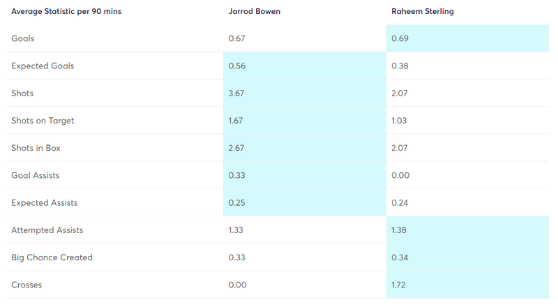 Opta Player Heatmaps
