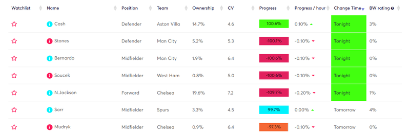 Price Change Predictor