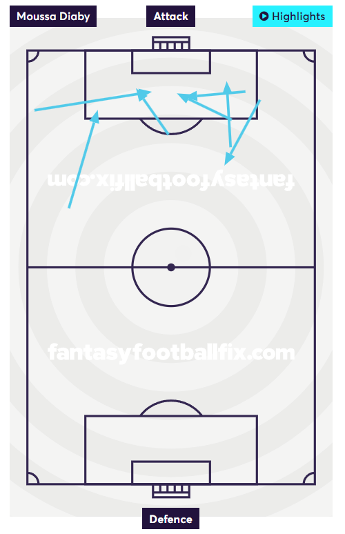 Diaby Attempted Assists Map