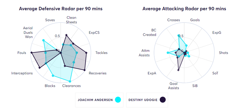 Andersen Radars