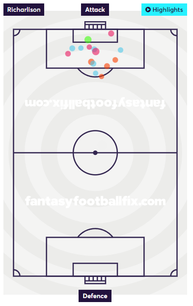 Richarlison Shot Map