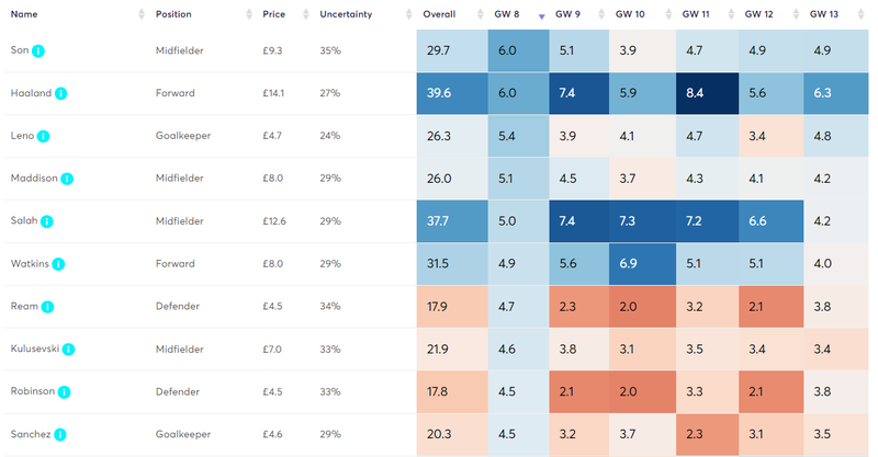 Player Projected Points