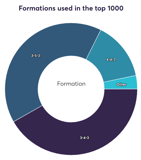 FPL Chip Stats