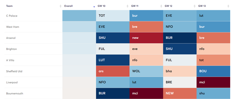 fixtures gw 10-14