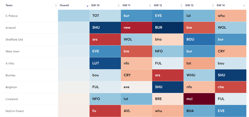 Fixture Planner GW10-14