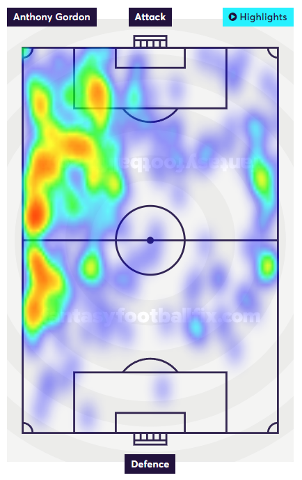 Gordon Heat Map
