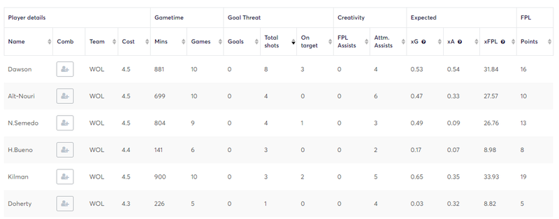 Wolves Defenders Stats