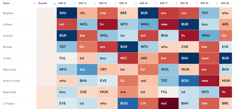 fixtures gw12-20