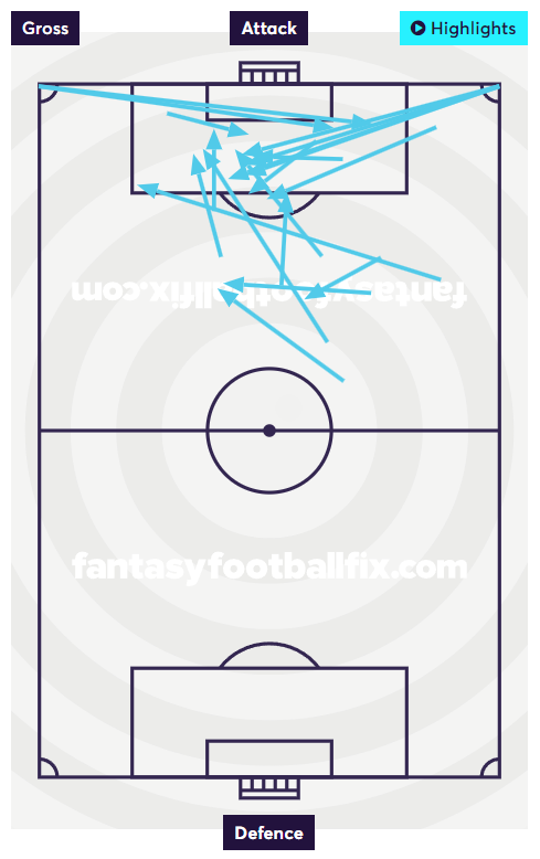 attempted assist map gross