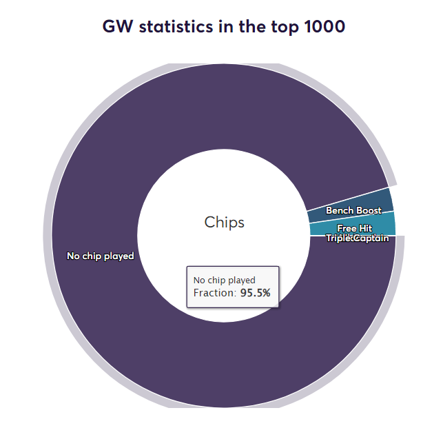 GW12 Chip Usage