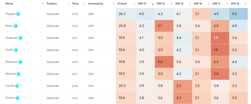 GW12 defenders projections