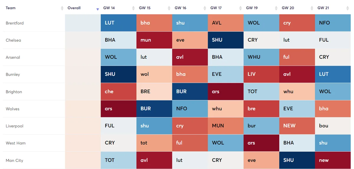 Fixtures GW14-21