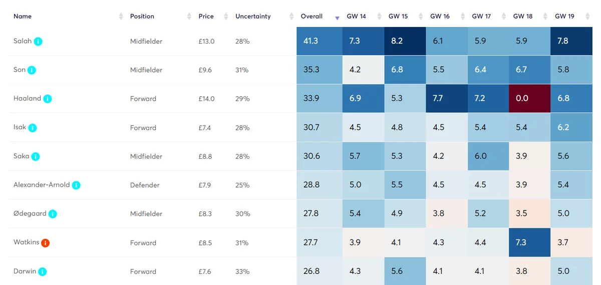 Algo predictions GW14-20