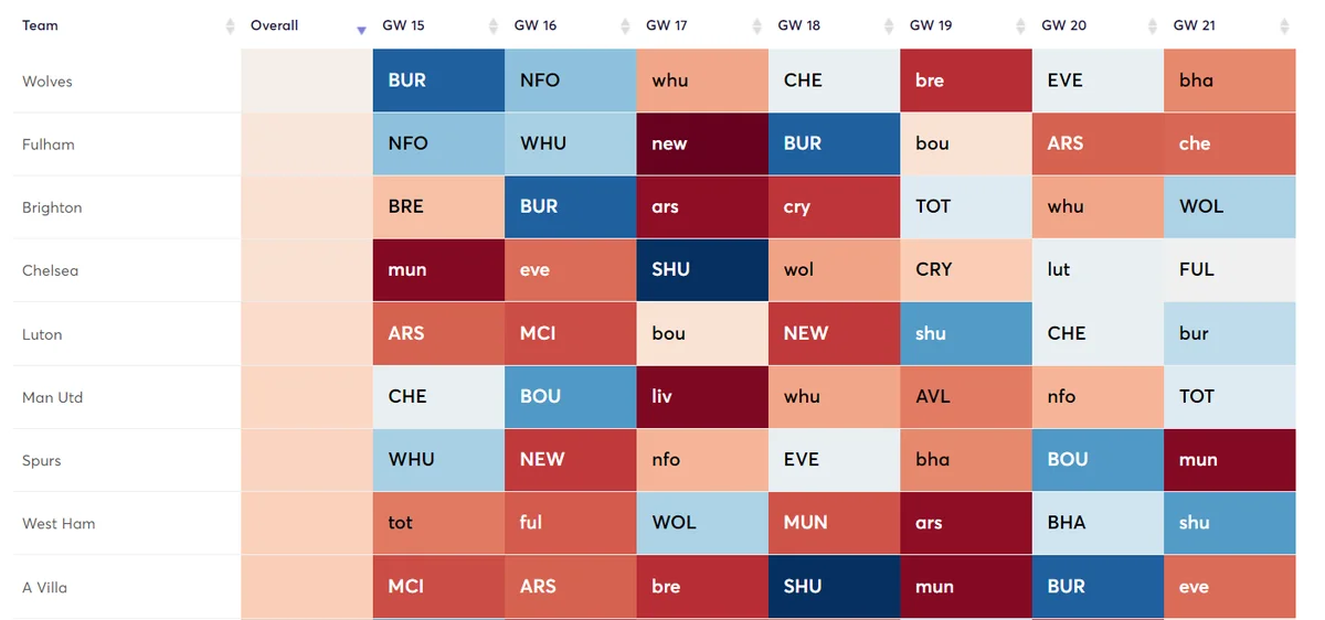 Fixtures GW15-21